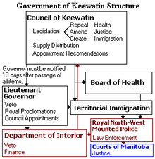 The structure and powers of the Government of Keewatin Keewatingovernment.PNG
