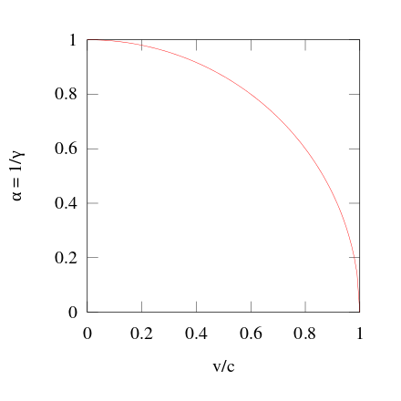 α (Lorentz factor inverse) as a function of velocity - a circular arc.