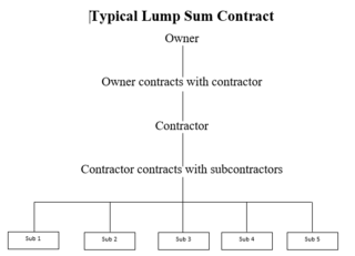 <span class="mw-page-title-main">Lump sum contract</span>