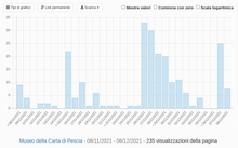 visite voce 8 nov. - 8 dic. 2021