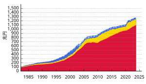 National Debt of Japan.svg