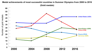 2018 Olympic Medal Chart