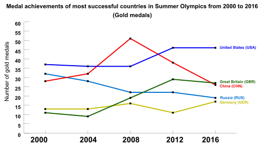 Most successful countries in Olympics from 2000 to 2016 by the number of gold medals