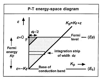 P-T energy-space diagram, showing the region in P-T energy space where traveling-wave electron states exist. P-T Energy Space (cropped).jpg
