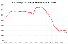 Percentage of conceptions aborted in Belarus over time Percentage of conceptions aborted in Belarus.svg