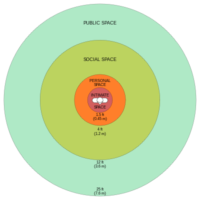 The sapir-whorf hypothesis defined spatial zones for communication