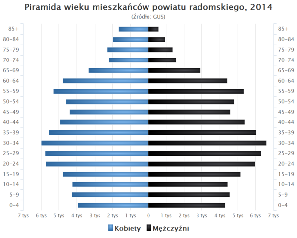 Piramida wieku powiat radomski.png