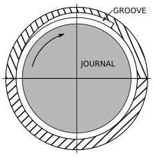 A pressure dam Plain bearing pressure dam.svg