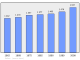 Evolucion de la populacion