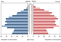 English: The population pyramid of Latvia illustrates the age and sex structure of population and may provide insights about political and social stability, as well as economic development. The population is distributed along the horizontal axis, with males shown on the left and females on the right. The male and female populations are broken down into 5-year age groups represented as horizontal bars along the vertical axis, with the youngest age groups at the bottom and the oldest at the top. The shape of the population pyramid gradually evolves over time based on fertility, mortality, and international migration trends. Українська: Віково-статева піраміда населення Латвії за 2014 рік. Вона дає наочне уявлення про вікову і статеву структура населення країни, може слугувати джерелом інформації про політичну і соціальну стабільність, економічний розвиток. Блакитними кольорами ліворуч, у вигляді горизонтальних смуг показані вікові групи (з кроком 5 років кожна) чоловічої статі, праворуч рожевими — жіночої. Наймолодші вікові групи — внизу, найстаріші — вгорі. Форма піраміди поступово еволюціонує з плином часу під впливом чинників народжуваності, смертності і світової міграції.