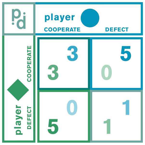 File:Prisoner's Dilemma conceptual numbers matrix.svg