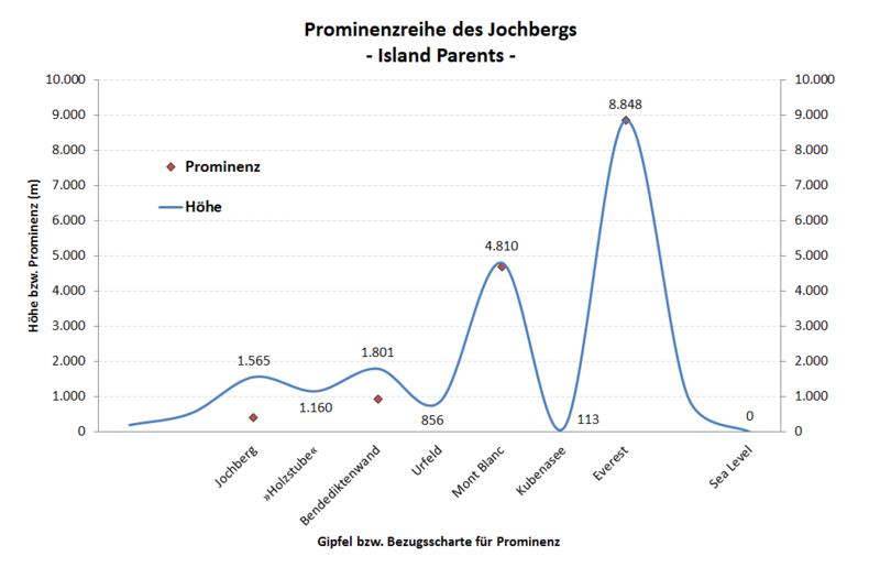 File:Prominenzreihe Jochberg (IP).png