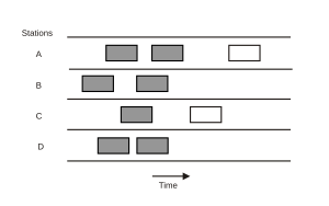 Figure: Pure ALOHA, Frames are transmitted in a random manner (Shaded sltos show the collided packets