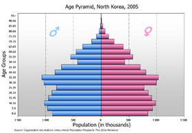 Sjeverna Koreja: Historija, Geografija, Demografija