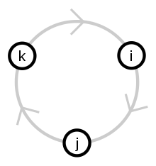 Kvaternionų ciklinės sandaugos diagrama.