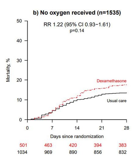 ไฟล์:RECOVERY_Trial_Dexamethasone_Unassisted.jpg