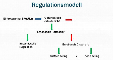 Fail:Regulationsmodell Emotionsarbeit.JPG