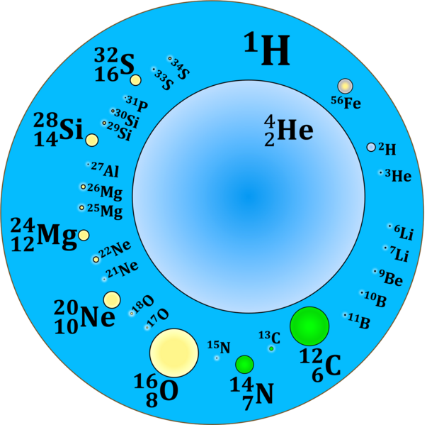 File:Relative abundance of the isotopes.png