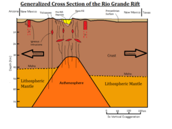 Generalized cross section of the Rio Grande Rift, showing lithospheric and asthenospheric structure.