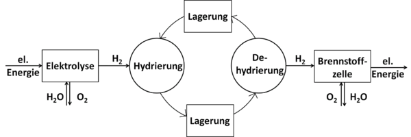Schema eines LOHC-Verfahrens zur Speicherung elektrischer Energie