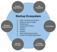 A startup ecosystem can contribute to local entrepreneurial culture. StartupEcosystem.png