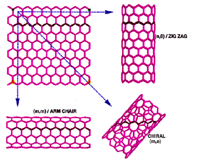Horma bakarreko 3 nanotutu motak: aulkia (arm chair), kirala (chiral) eta zig-zag.