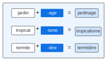Suffixations in French examples.svg