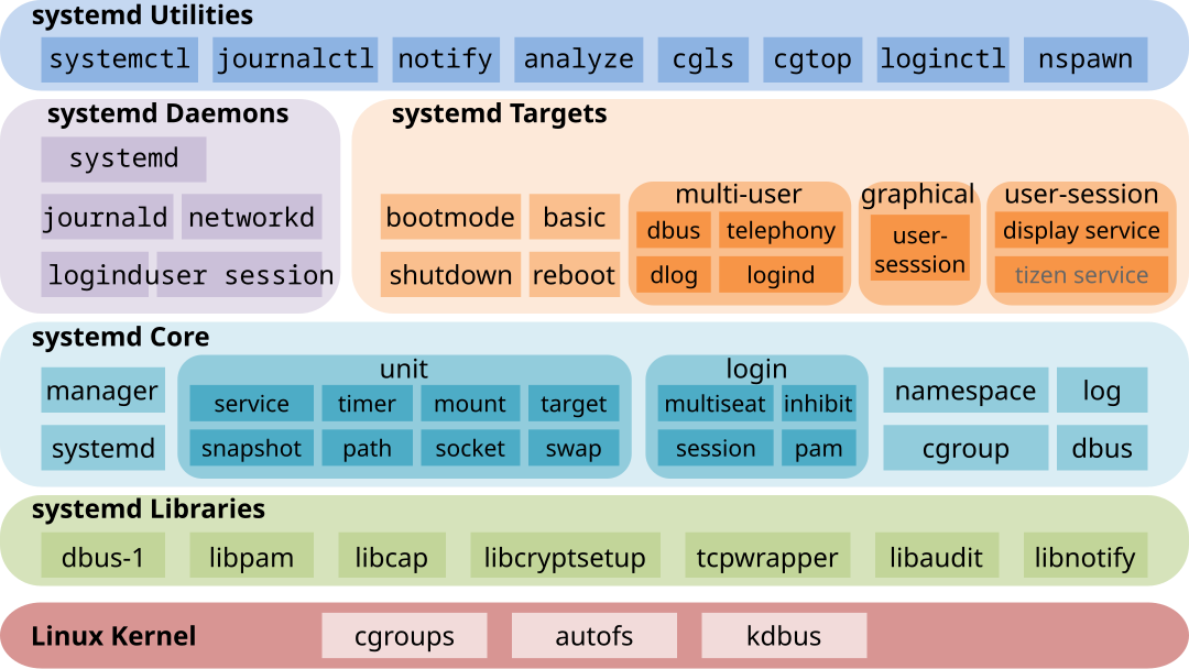 Systemd_components