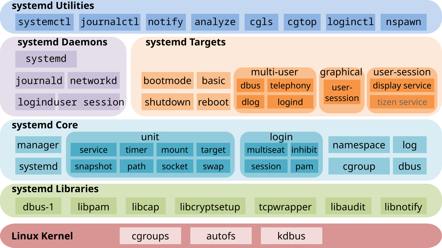 Файлов юнитов. Systemd. Компоненты systemd. Systemd Linux. Юниты systemd.