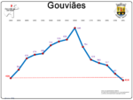 Evolução da População 1864 / 2011