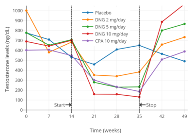 Testosterone levels with 2, 5, or 10 mg/day dienogest, 10 mg/day oral cyproterone acetate, or placebo in healthy young men. Testosterone levels with different doses of dienogest and cyproterone acetate in men.png