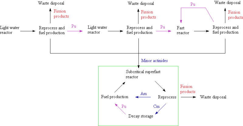 File:Twincyclefuelcycle.png