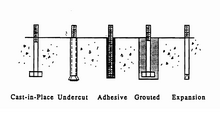 Hilti Anchor Bolt Torque Chart