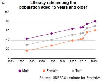 UIS Literacy Rate Morocco population above 15 years of age 1980-2015 UIS Literacy Rate Morocco population +15 1980 to 2015.png