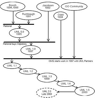 Object-modeling language Component in software development