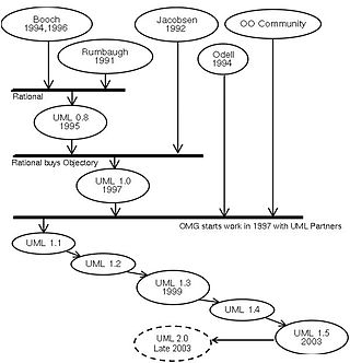 <span class="mw-page-title-main">Object-modeling language</span> Component in software development