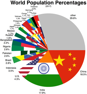 Pie Chart Of World Hunger