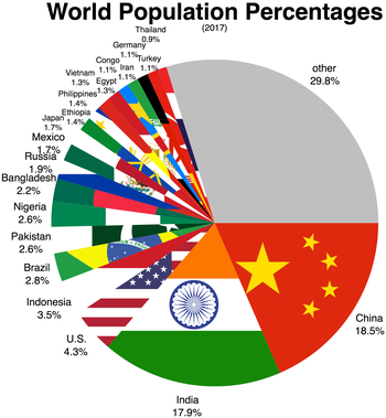 Image result for america's population percentage of the world