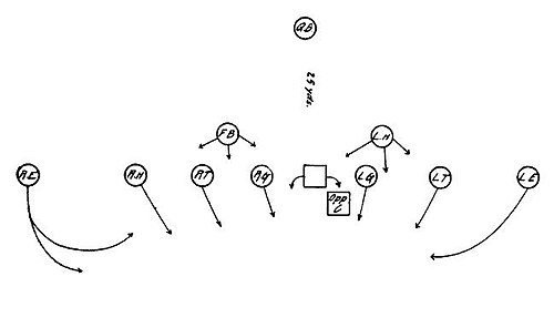 Defensive Formation - Line and Back-Field Shift.