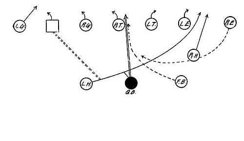 Wing Shift Formation - Double Pass - Left Half Back to Quarter Back.