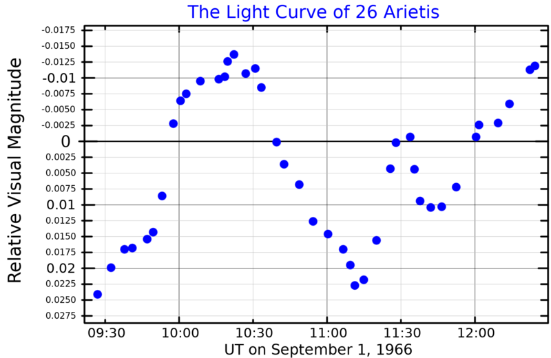 File:26AriLightCurve.png