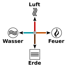 4-Elemente-Diagramm