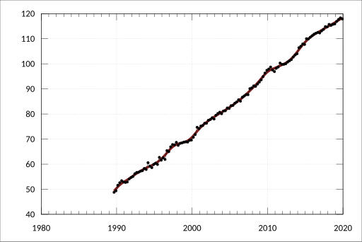 File:ABS-6401.0-ConsumerPriceIndexAustralia-Cpi-GroupSubgroupExpenditureClassIndexNumbersByCapitalCity-IndexNumbers-OtherRecreationSportCulture-Melbourne-A2331346W.svg