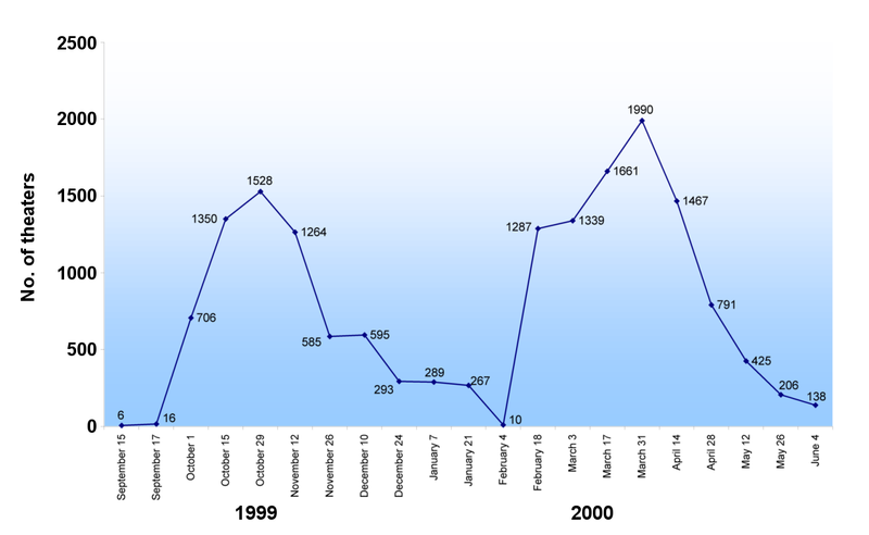 File:American Beauty theater count.png