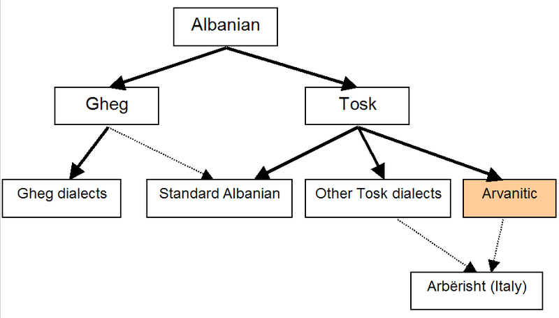 File:Arvanitic.png