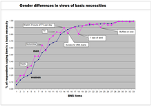 Figure 2: Scatter plot of Gender differences in BNS scores in the 2006 Basic Necessities Survey, Can Loc district, Ha Tinh district, Vietnam