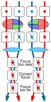 Use of diffraction spikes to focus a telescope with a Bahtinov mask Bahtinov mask principle.svg