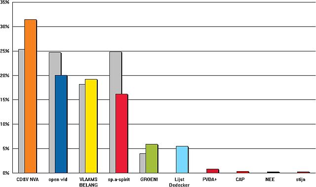 This graph shows the Dutch-speaking Belgian Senate 2007 election results (colour) compared to those of 2003 (grey).