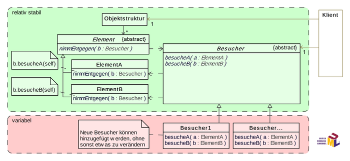 UML diagram for the visitor design pattern