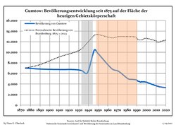 Development of population since 1875 within the current Boundaries (Blue Line: Population; Dotted Line: Comparison——to Population development in Brandenburg state; Grey Background: Time of Nazi Germany; Red Background: Time of communist East Germany)